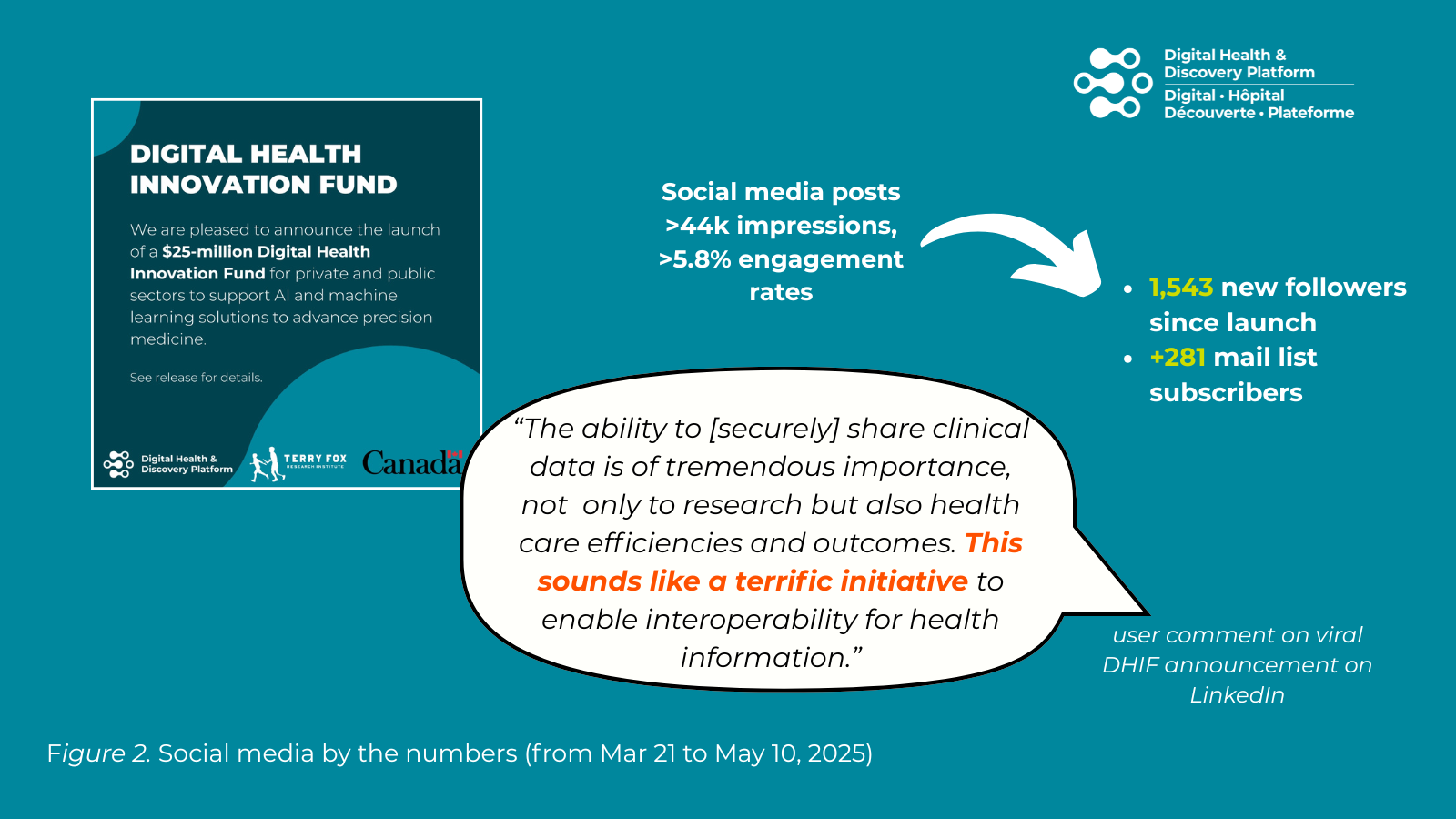 infographic showing response to socials t launch of DHIF RFA